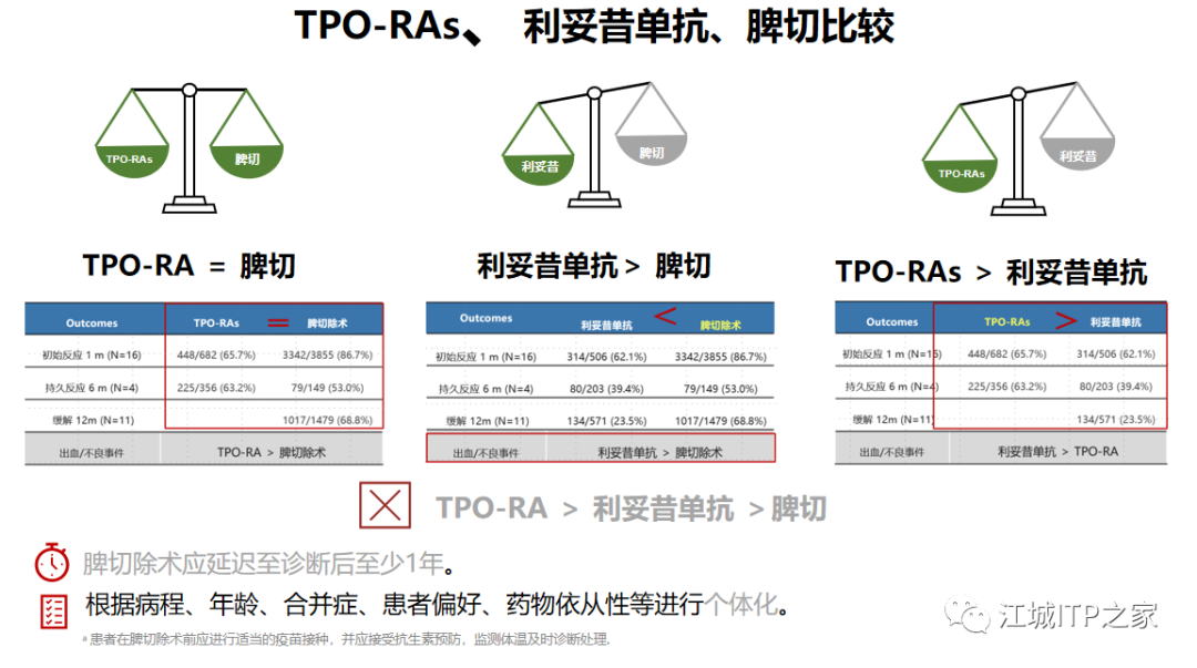 专家讲座 | 梅恒教授:成人原发免疫性血小板减少症诊治进展-ITP家园