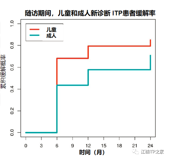 专家讲座 | 梅恒教授:成人原发免疫性血小板减少症诊治进展-ITP家园