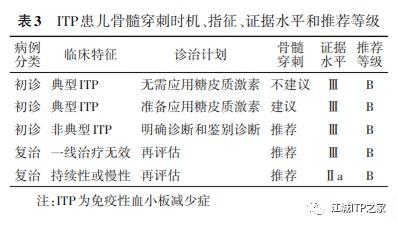 指南共识 | 中国儿童ITP诊断与治疗改编指南(2021版)-ITP家园