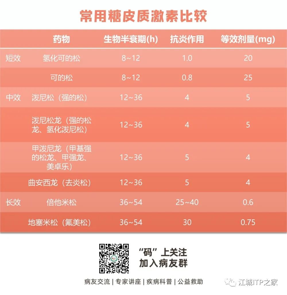 药物介绍 | 激素的自述(二)-ITP家园