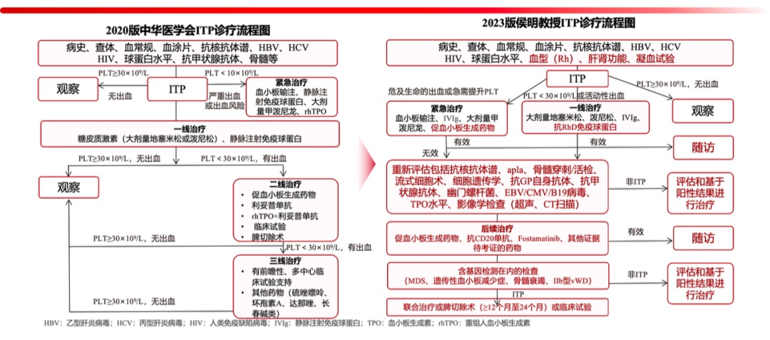 大咖谈病例|石艳教授分享——推陈出新!ITP诊疗更新啦!-ITP家园
