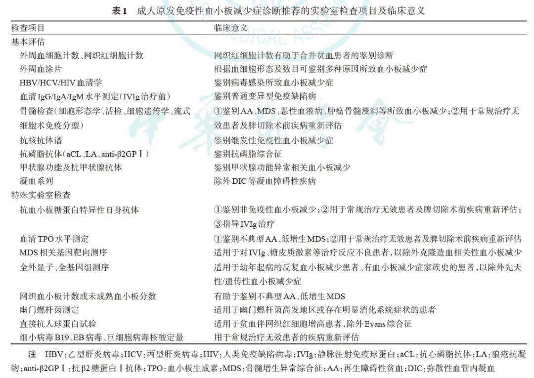 疾病指南 | 成人原发免疫性血小板减少症诊断与治疗中国指南（2025年版）