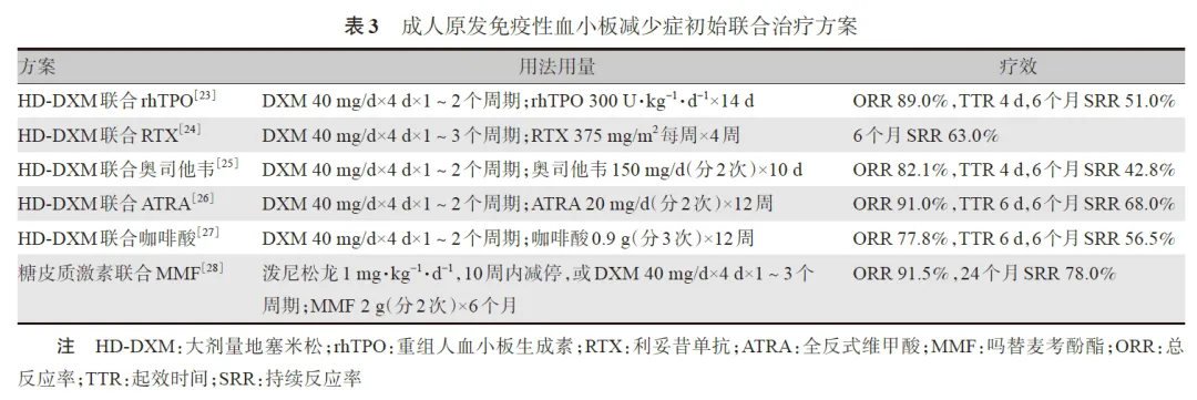 疾病指南 | 成人原发免疫性血小板减少症诊断与治疗中国指南（2025年版）-ITP家园