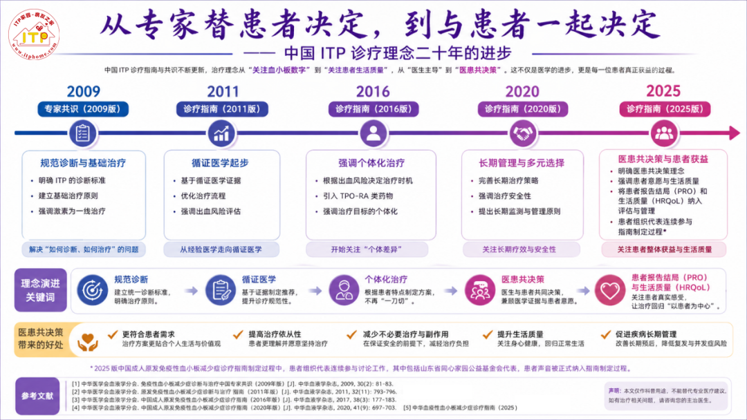 科普时间 | 从专家替患者决定,到与患者一起决定——中国ITP诊疗理念二十年的进步-ITP家园