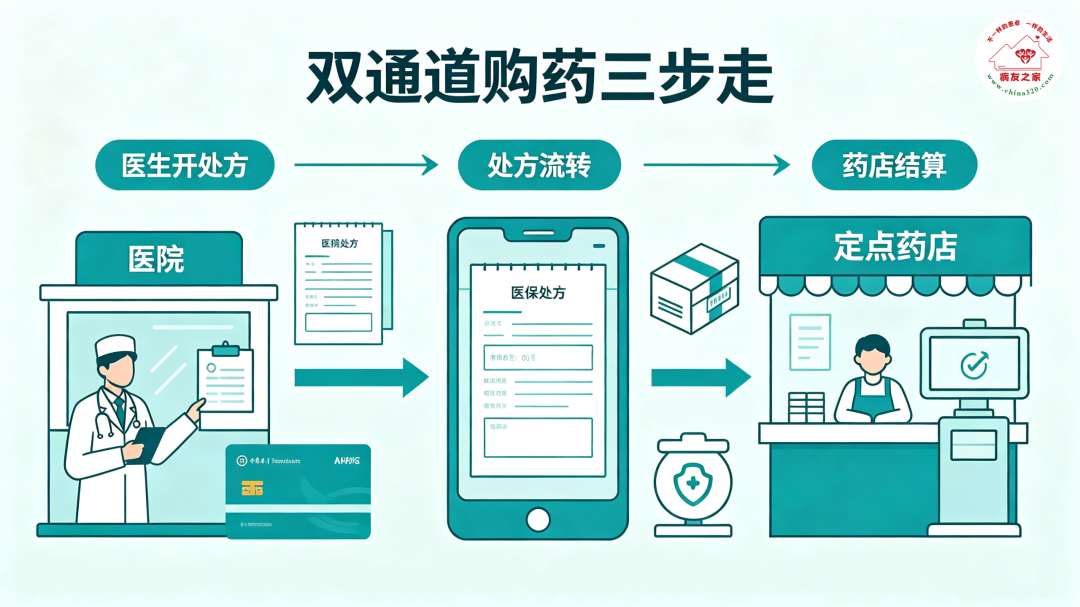 你知道吗 | 国谈药、集采药、双通道药,到底啥区别?病友怎么用医保报?-ITP家园