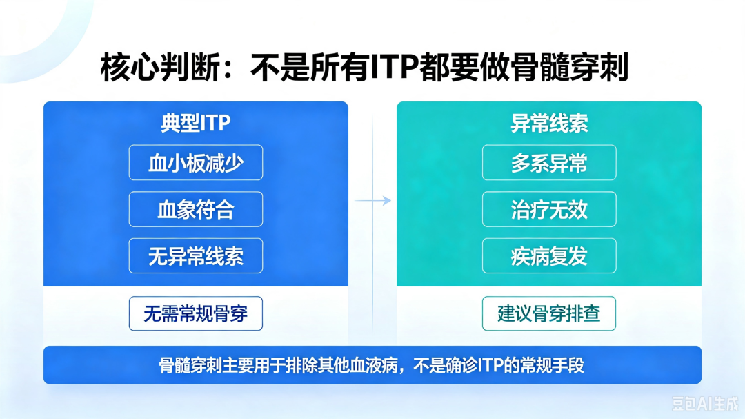 科普时间 | ITP患者到底要不要做骨髓穿刺?-ITP家园